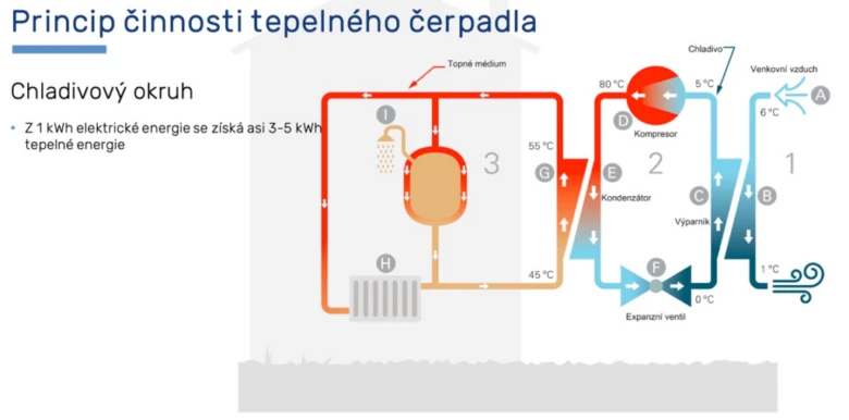 Schéma principu činnosti tepelného čerpadla s chladivovým okruhem