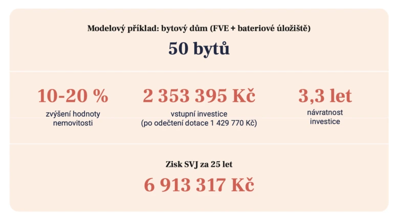 Infografika o zisku a návratnosti fotovoltaiky pro bytový dům