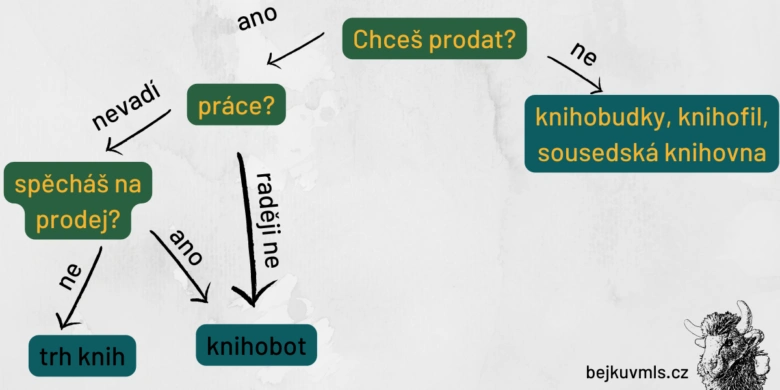 Rozhodovací strom pro využití starých knih: prodávání, darování nebo knihobot