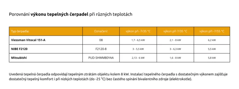 Porovnání výkonu tepelných čerpadel při různých teplotách