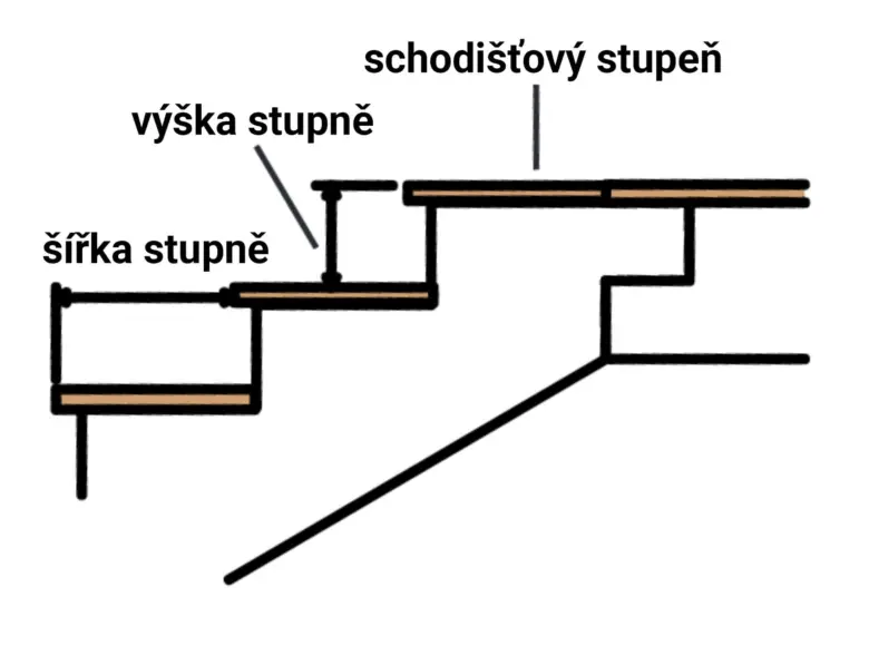Schéma schodišťového stupně s označením výšky a šířky