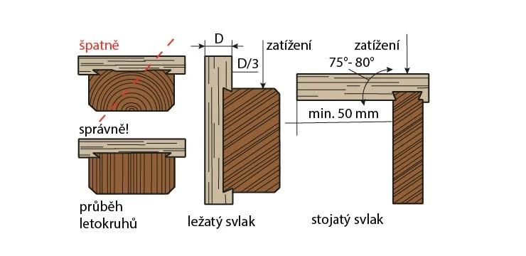Správné a špatné spojení dřeva – průběh letokruhů, ležatý a stojatý svlak