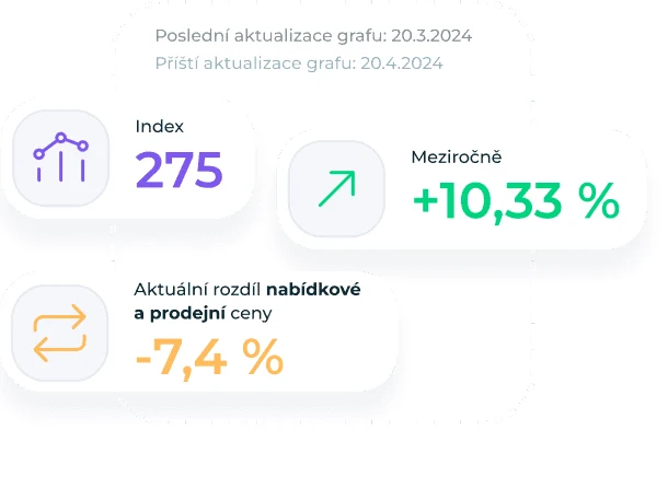 Index nemovitostí s ročním nárůstem o 10,33 %.