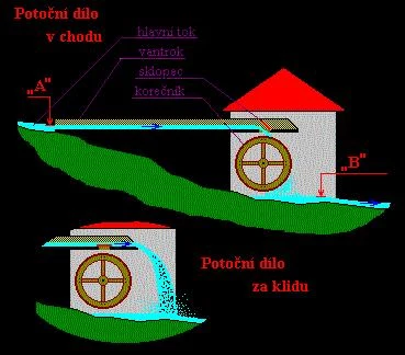 Malá vodní elektrárna na potok: cena, stavba a využití